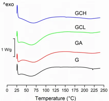 Figure 4. Differential scanning calorimetry DSC thermograms of scaffolds: G, GCL, GCH and GA.