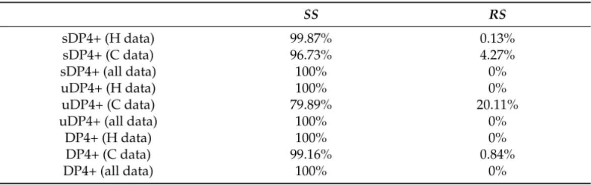 Table 3. DP4+ probabilities obtained for SS and RS isomers of 2 using the template from [21]; s and u refer to scaled and unscaled shifts.