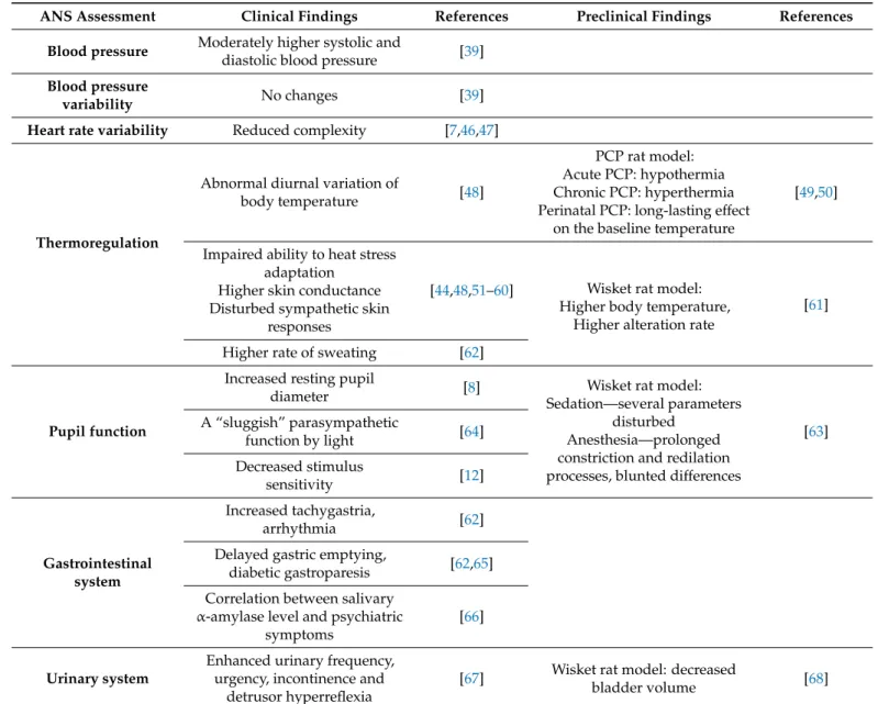 Table 1. Autonomic nervous system related clinical and preclinical findings in schizophrenia.