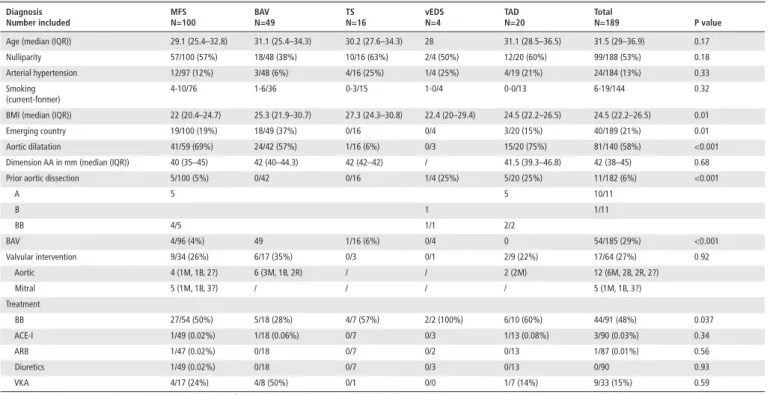 Table 1  Baseline characteristics (prior to pregnancy) for each diagnostic group