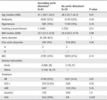 Table 3  Characteristics of patients presenting with aortic dissection during pregnancy