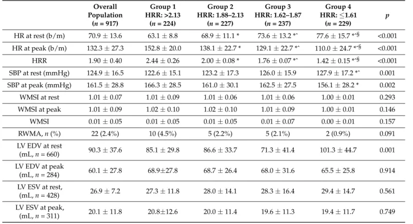 Table 2. Stress clinical and echocardiographic characteristics of hypertrophic cardiomyopathy (HCM) patients