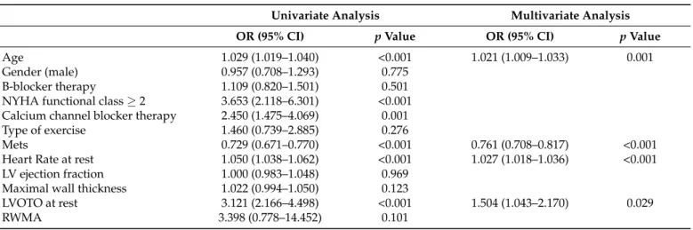 Table 3. Univariate and multivariate predictors of lowest quartile of abnormal heart rate reserve (HRR).