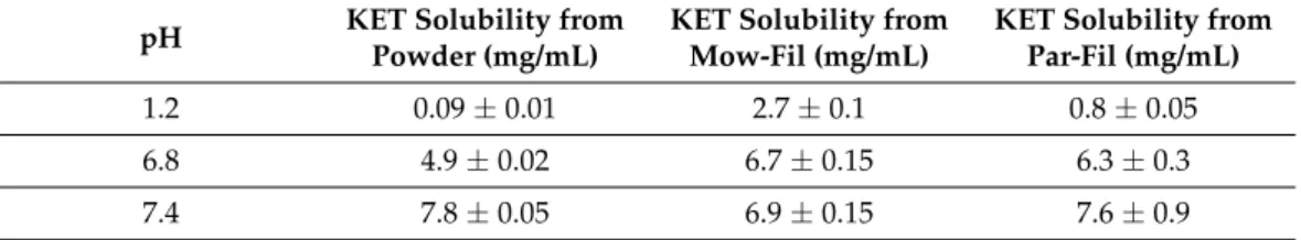 Table 3. Solubility of KET from API powder and API loaded filaments at pH 1.2, 6.8, and 7.4, expressed as mean saturation concentration (mg/mL) ± SD, n = 2.