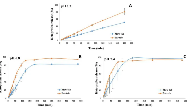 Figure 6. In vitro drug release patterns at (A) pH 1.2, (B) pH 6.8, and (C) pH 7.4 from 3D printed tablets