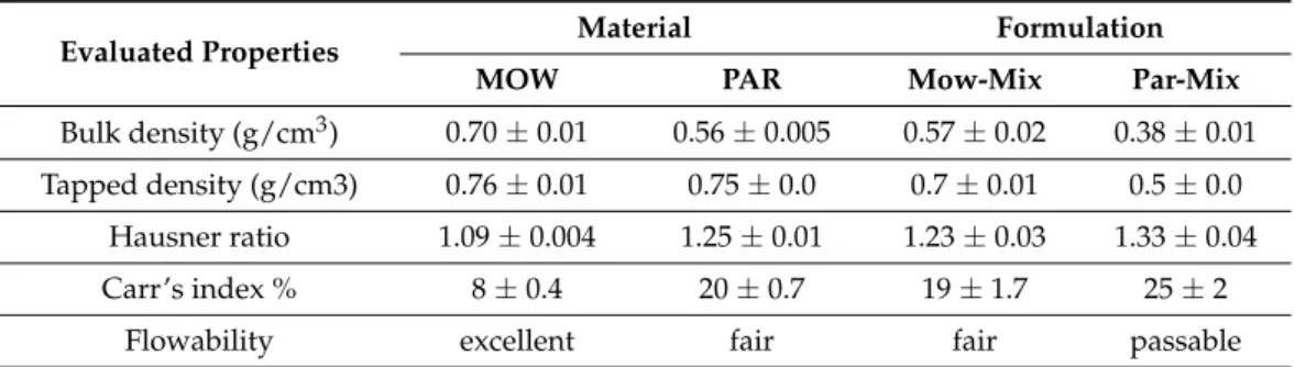 Table 2. Evaluation of flow properties by means of Hausner ratio and Carr’s index.