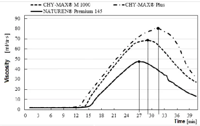 Figure 2: Viscosity development of curds clotted with different enzymes as a function of time (average of two replicates) Samples  needed  different  time  for  reaching  the  peak  of  viscosity  (considering  as  clotting  time)