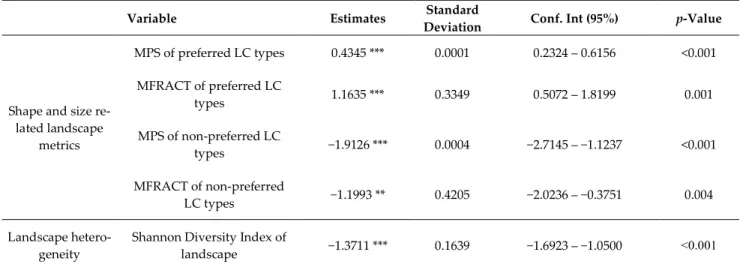 Table 3. Summary table for landscape metrics, which shows the GLM results after multimodel averaging of best candidate  models showing relative importance of each explanatory variable on Skylark abundance, estimated parameter values ±  Standard deviation