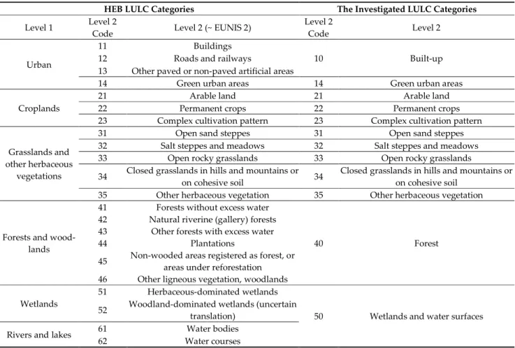 Table A1. The LULC categories of the Hungarian Ecosystem Basemap, and the investigated LULC categories