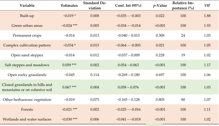 Table 2. Summary table for LULC categories, which shows the GLM results after multimodel averaging of best candidate  models showing relative importance of each explanatory variable on Skylark abundance, estimated parameter values ±  Standard deviation