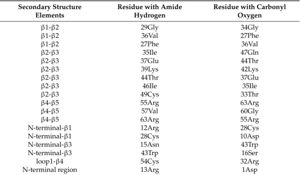 Table 1. Observed long-range hydrogen bonds in PAFC, identified in the hncogphb3d NMR spec- spec-trum [34].