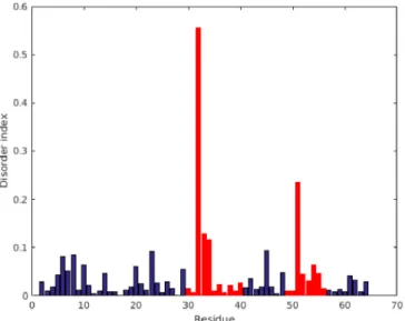 Figure 5. Disorder index (DI), as obtained directly from reduced spectral density mapping of 15 N NMR relaxation data