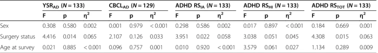 Table 3 Results of the post-hoc tests regarding the relationship between surgery status and ADHD symptomatology (ANCOVA) YSR AD ( N = 133) CBCL AD ( N = 129) ADHD RS IA ( N = 133) ADHD RS HI ( N = 133) ADHD RS TOT