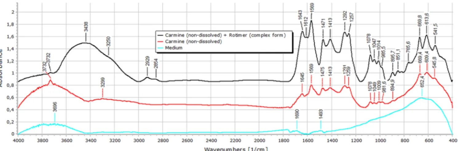 Fig. 4. FTIR spectra of the medium (blue), the Carmine crystals (red) and the Carmine-Rotimer complexes (black)