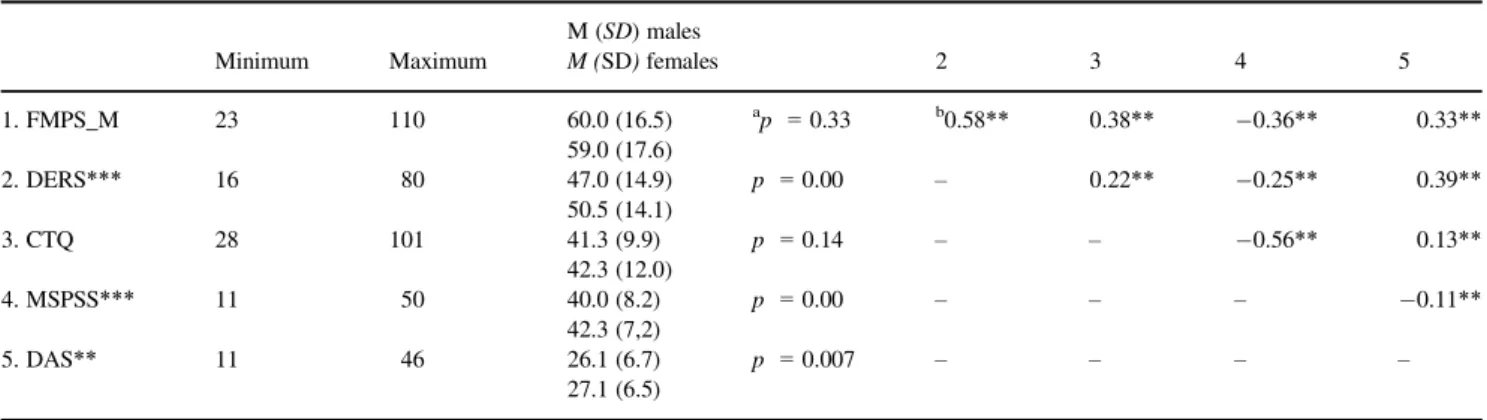 Table 2 summarizes multiple linear regression analysis investigating the relationship between socio-demographics (gender and age as controlling variables) and all variables predictive of maladaptive perfectionism