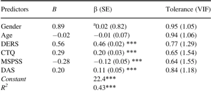 Table 3. Stepwise regression for maladaptive perfectionism scale (FMPS_M) (N = 1750) Predictors Model 1 b (SE) Model 2b(SE) Model 3b(SE) Model 4b(SE) DERS a 0.58 (0.02) *** 0.52 (0.02) *** 0.50 (0.02) *** 0.46 (0.02) *** CTQ 0.27 (0.03) *** 0.20 (0.04) ***