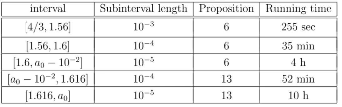 Table 1. The partition of the parameter range