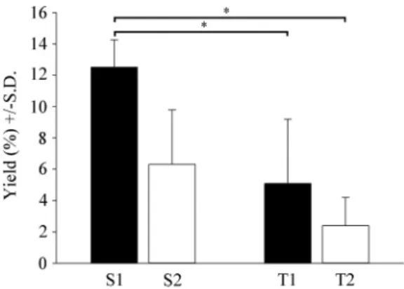 Fig.  3. Quantitative analysis  of cultured  cells in  secondary and  tertiary cul- cul-tures