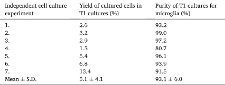 Fig. 4. Morphological heterogeneity of micro- micro-glial  cells  in  different  cultures