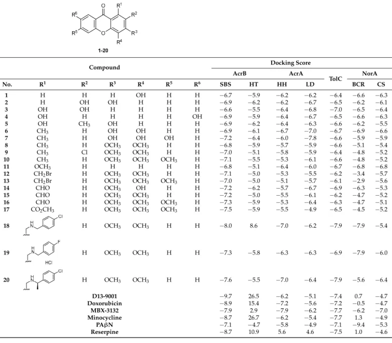 Table 1. Structures of the xanthone derivatives and docking results for the compounds.