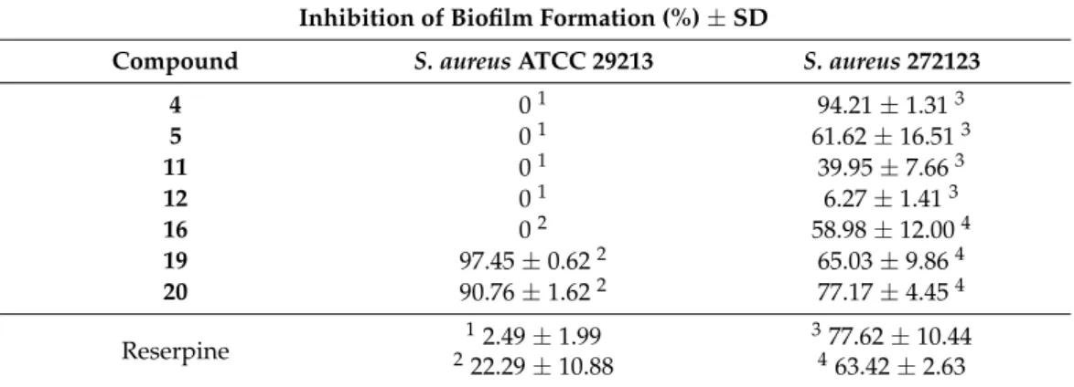 Table 3. Percentage of biofilm inhibition of the selected compounds. The compounds were tested in the same conditions, on two different assays for each strain, and the superscript numbers are relative to the positive control obtained in each assay.