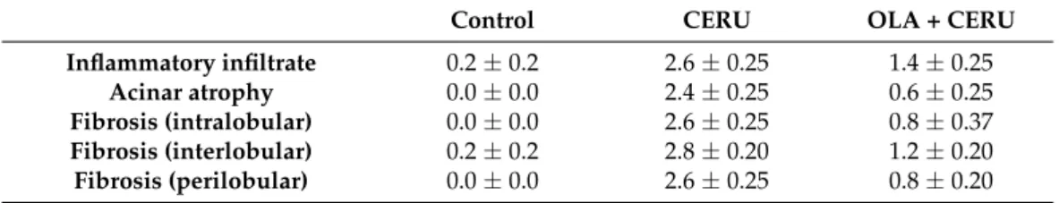 Table 1. Histological evaluation of the effect of olaparib in chronic pancreatis (CP).