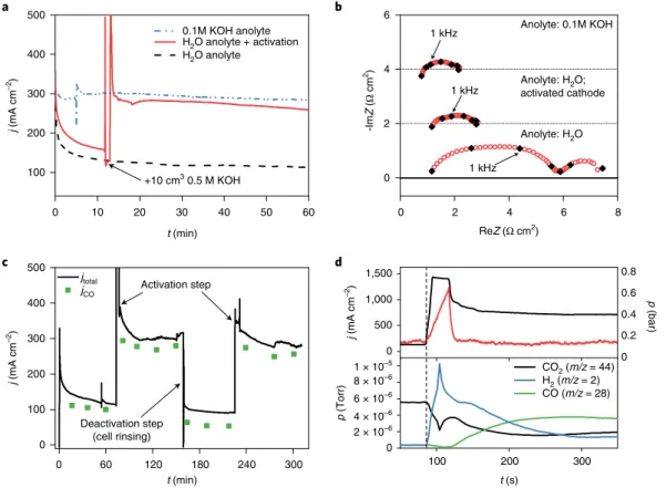 Fig. 4 | Mechanism and reversibility of cathode activation. a,b, Chronoamperometric curves (a) and EIS spectra (b) recorded before and after activating  the cathode GDE with 10 cm 3  of 0.5 M KOH solution in 1:3 isopropanol/water mixture (Sustainion membra