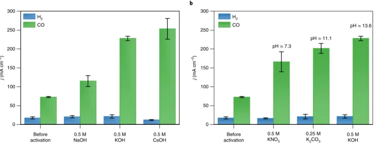 Fig. 5 | Deconvolution of the complex effect of the activating electrolyte. a,b, Partial current densities for CO and H 2  production during constant-voltage  electrolysis with water anolyte, after cathode activation using 10 cm 3  solution (in 1:3 isoprop