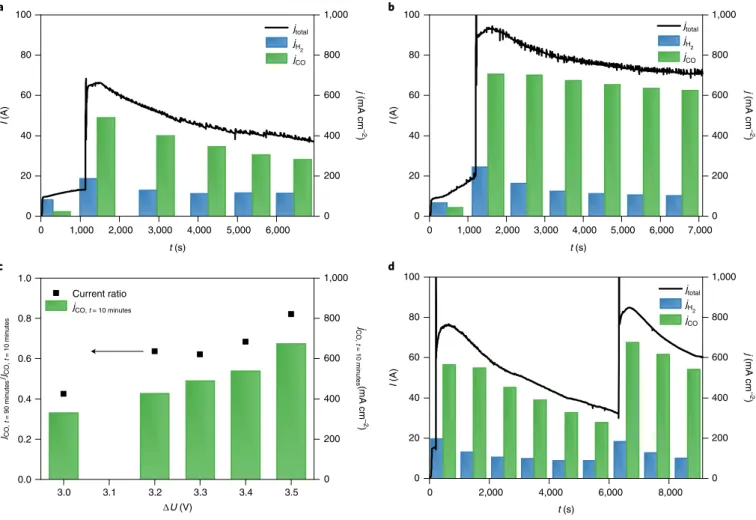 Fig. 7 | Cathode activation experiments in larger electrolyser cells and stack. a,b, Chronoamperometric measurements on a single-layer electrolyser cell  of area A = 100 cm 2  (T = 60 °C, water anolyte, 12.5 cm 3  cm −2  min −1  CO 2  feed) at ΔU = 3.3 V (