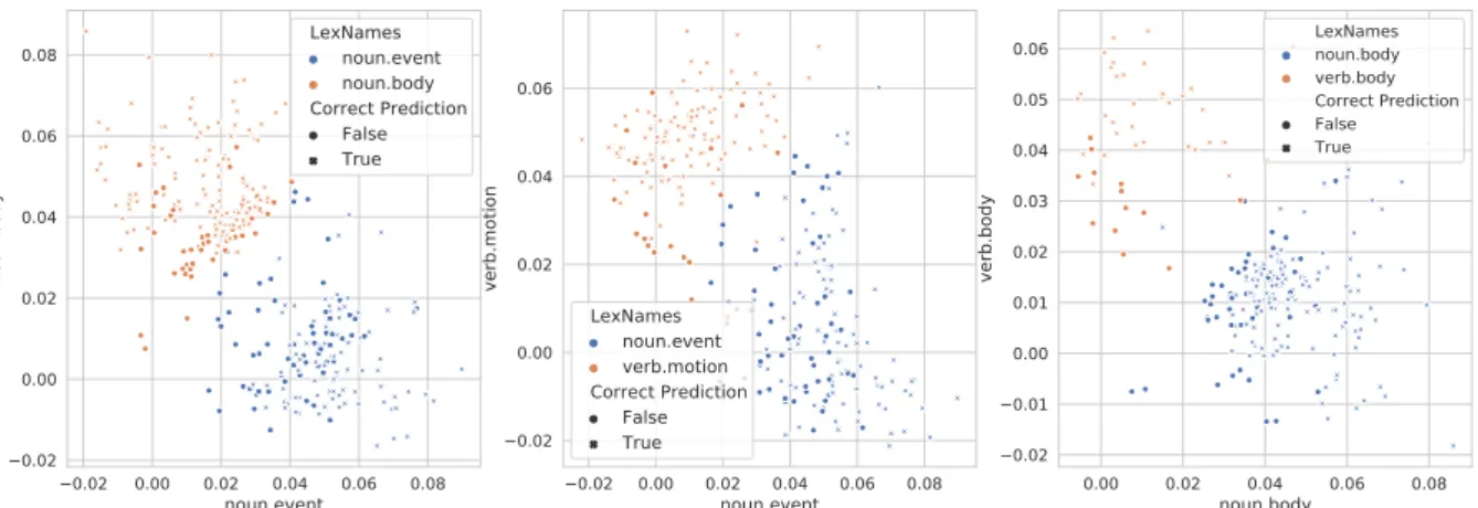 Figure 2: Representation of the coefficients of several semantic categories where the color represents the assigned label according to the corpus, whether the prediction according to the maximum is correct (True) or not (False), and both axis represent its
