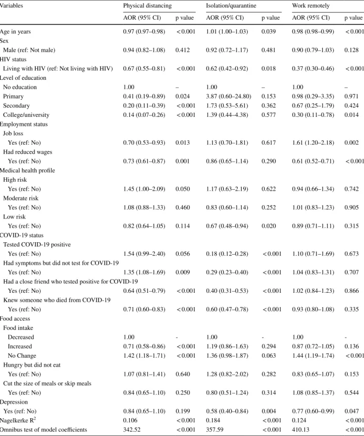 Table 2    Logistic regression analysis of factors associated with adopting COVID-19 precautionary measures (physical distancing, isolation/quar- isolation/quar-antine and working remotely) by adults in Nigeria (N = 4471)