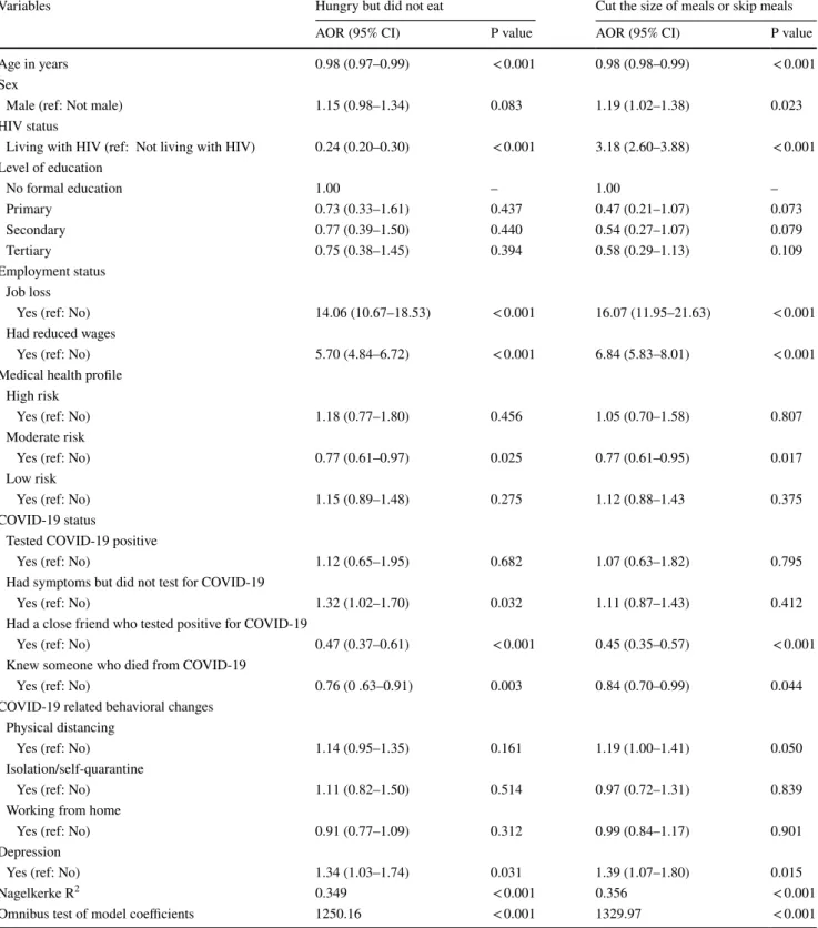 Table 3    Logistic regression analysis of factors associated with food insecurity (hungry but did not eat, cut the size of meals or skip meal) during  COVID-19 by adults in Nigeria (N = 4471)