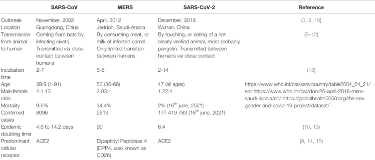 TABLE 1 | Key comparison of geographical location and epidemiology data of SARS-CoV, MERS and SARS-CoV-2 caused infections.