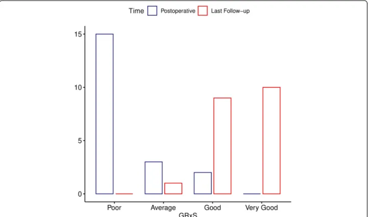 Fig. 9 Change of GRxS group classification between immediate postoperative and last follow-up measurements