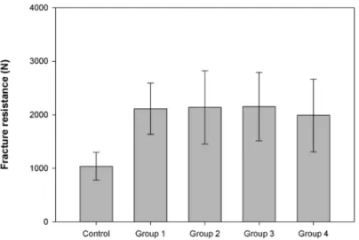 Figure 3. Fracture resistance mean values (N) and standard deviations of surviving test restorations.