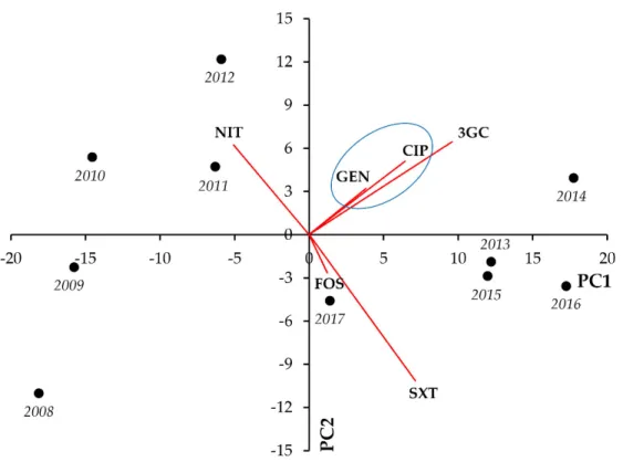 Table 7. Correlation matrix of resistance data for inpatient E. coli UTI isolates among six indicator  antibiotics (2008–2017). 
