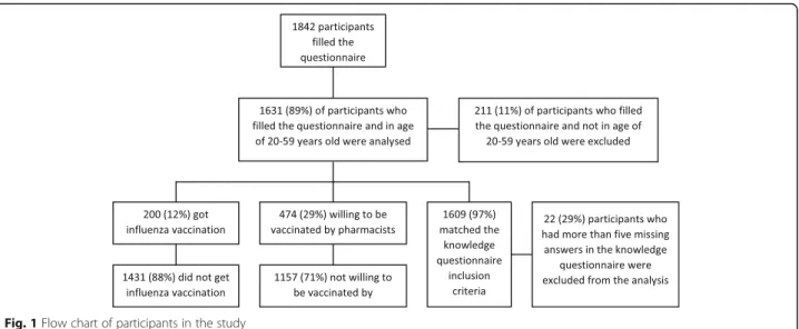 Table 4 shows the role played by different sources of advice or opinions when it came to participants’  vaccin-ation status