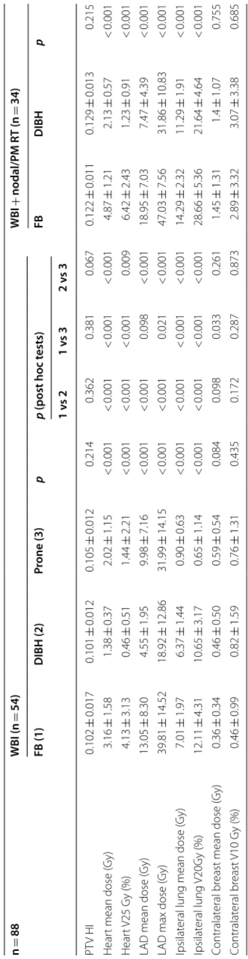 Table 1 Dosimetry data among patients treated with 3DCRT and DIBH n = 88WBI (n = 54)WBI + nodal/PM RT (n = 34) FB (1)DIBH (2)Prone (3)pp (post hoc tests)FBDIBHp 1 vs 21 vs 32 vs 3 PTV HI0.102 ± 0.0170.101 ± 0.0120.105 ± 0.0120.2140.3620.3810.0670.122 ± 0.0