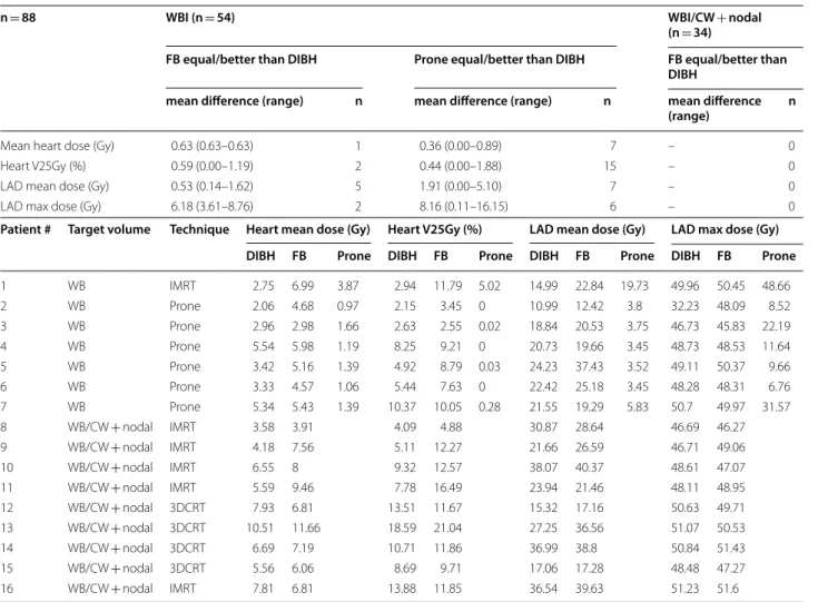 Table 2  Heart and LAD doses in patients for whom DIBH did not provide advantage