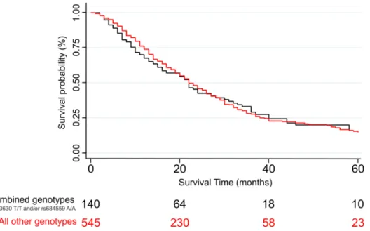 Figure 1.  Kaplan–Meier curve showing the survival of resected PDAC patients diagnosed in stage I or II,  according to the combined genotypes of CD44-rs353630 and CHI3L2-rs684559.