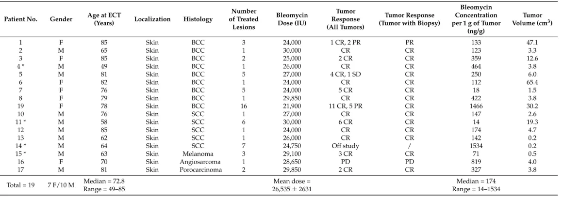 Table 3. Characteristics of patients eligible for one tumor sample collection, according to the tumor histotype, age of patients, bleomycin dose given in treatment with electrochemotherapy and tumor response after 2 months according to RECIST 1.1 criteria.