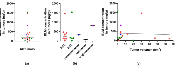 Figure 2. Median bleomycin concentrations in tumor samples. (a) Bleomycin (BLM) concentrations normalized to 1 g of the tumor sample in all analyzed tumors