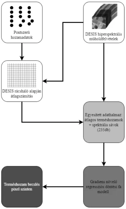2. ábra A hozambecslés folyamatának egyszerűsített ábrája
