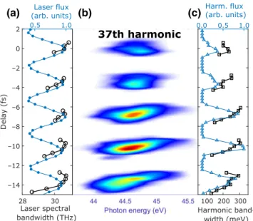 FIG. 4. (a) Simulated and (b) experimentally measured har- har-monics from the 37th to 41st harmonic orders around − 17-fs delay
