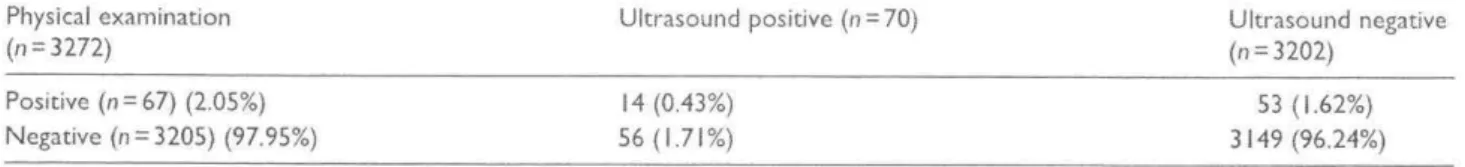Table  3.  The distribution of ultrasound  positive  hip  types, the  percentage of physically negative hips  and the gender ratio.