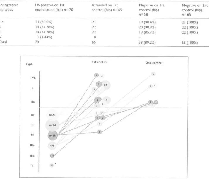 Figure  I.  Grades of ultrasound positive  hips on  the  1st and  2nd control  examinations.