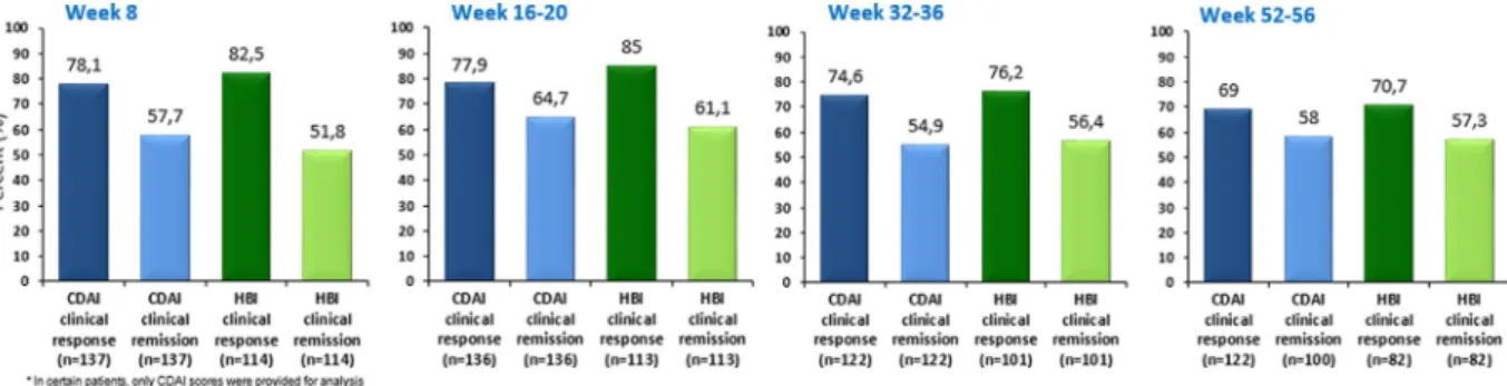 Fig. 1. Clinical response and remission rates based on CDAI and HBI  scores. 
