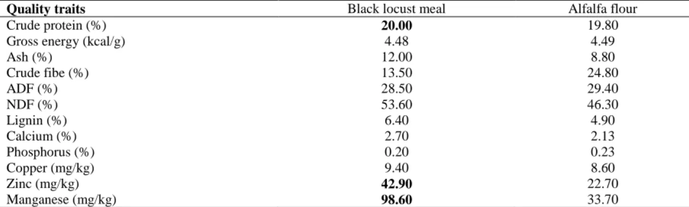 Table 1. Composition of Black locust and alfalfa in dry matter percentage (Horton and Christensen, 1981) 