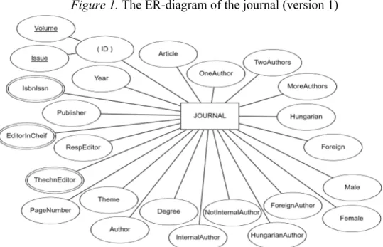 Figure 1. The ER-diagram of the journal (version 1) 