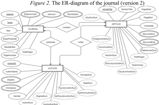 Figure 2. The ER-diagram of the journal (version 2) 